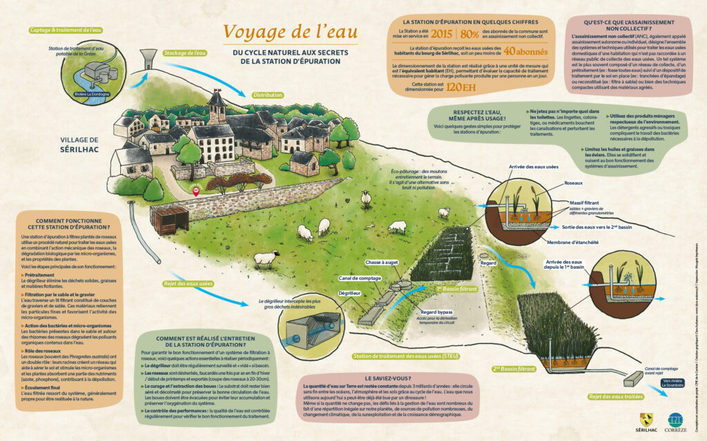Panneau pédagogique sur la station d'épuration du village de Sérilhac